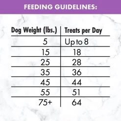 Nutro Mini Bites Berry & Yogurt Flavor Dog Treats -Cheap K&H Pet Products || Nutro Store 143266 PT8. SY630 V1641251823